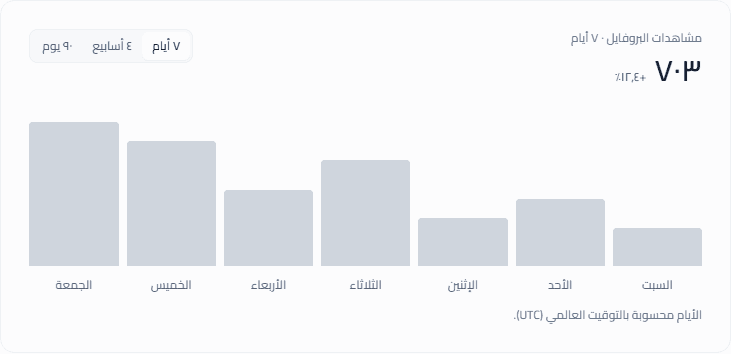 مثال تجريبي لرسم زيارات البروفايل خلال سبعة أيام في لوحة التحليلات